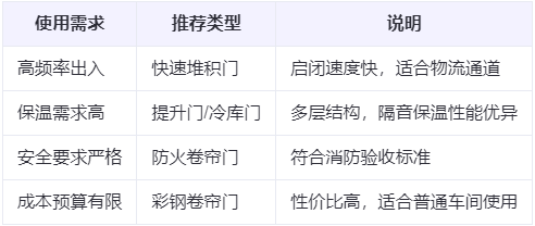 麦盖提兰州厂房麦盖提工业门选购建议